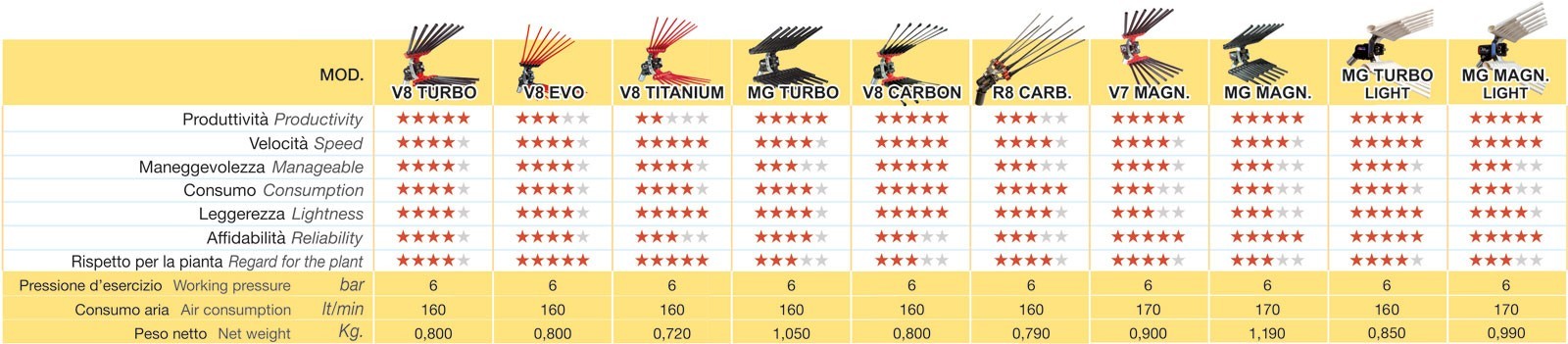 LISAM V8 CARBON SBATTITORE ABBACCHIATORE PETTINE PNEUMATICO RACCOLTA OLIVE9